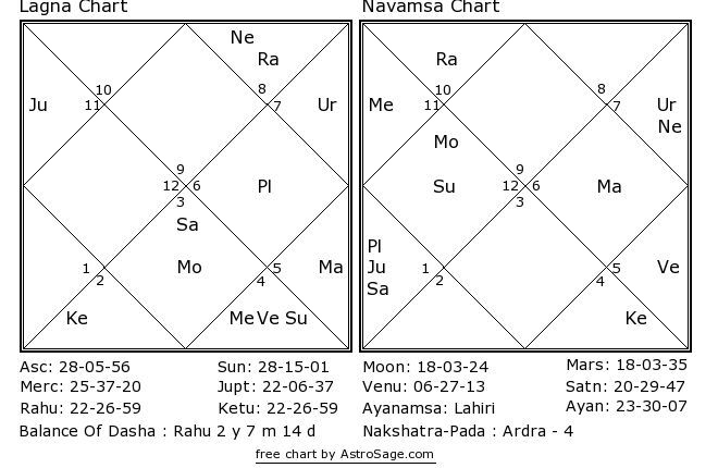 Navamsa Chart Reading