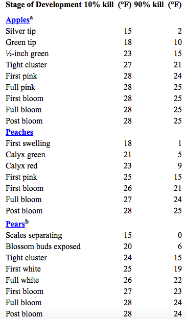 Fruit Tree Maturity Chart