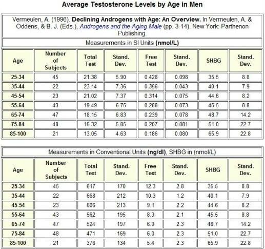 What s A Normal Testosterone Level And How To Measure Your Test How 